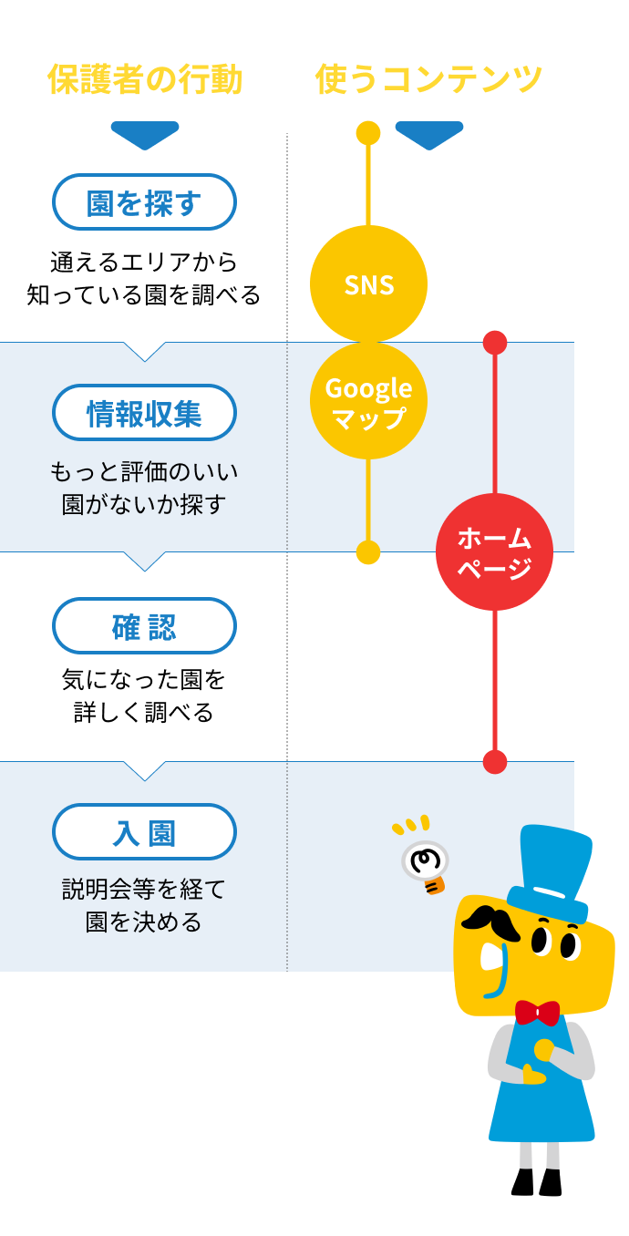 保護者の行動と使うコンテンツ